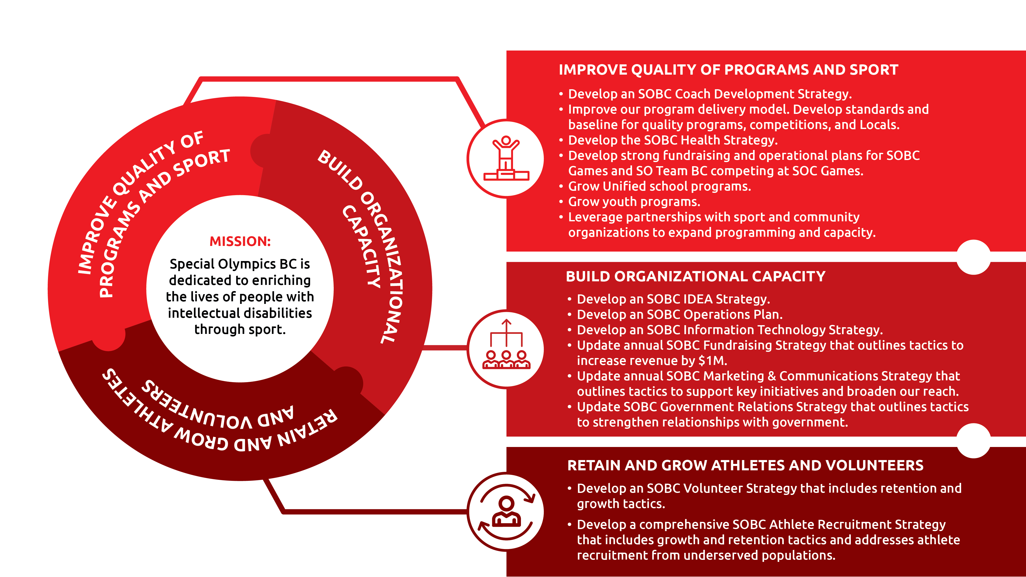 Graphic showing the priorities in SOBC's 2024-25 strategic plan