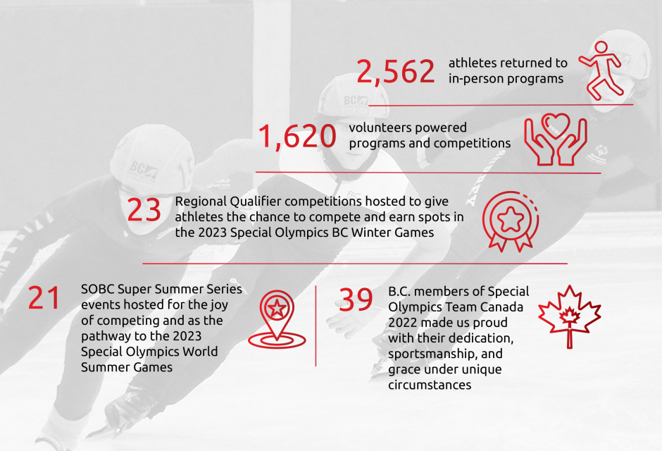 Facts from Special Olympics BC's 2021-22 season