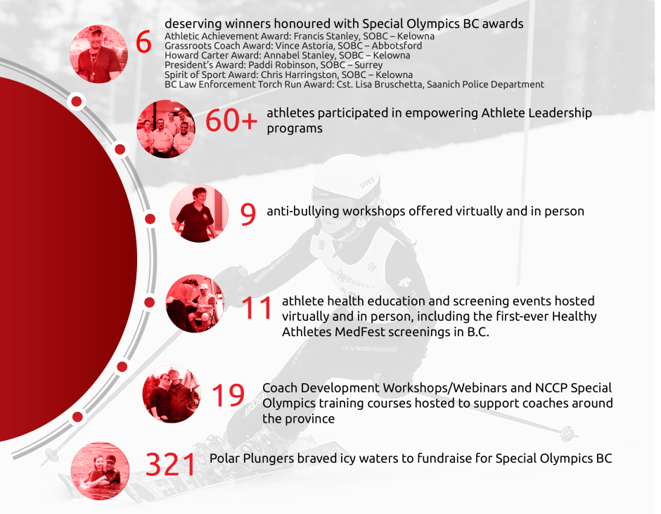 More facts from Special Olympics BC's 2021-22 program year